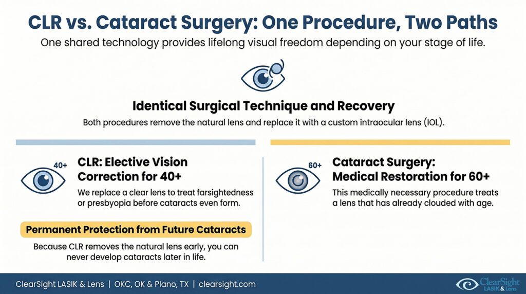 CLR Differ From Cataract Surgery
